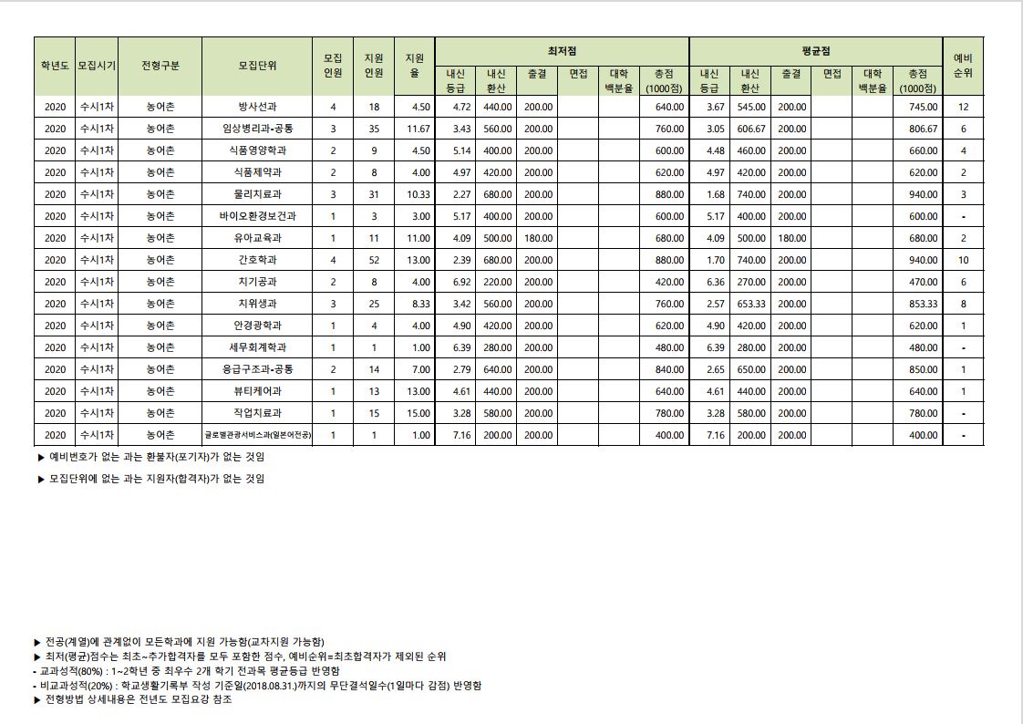 2020 수시1차 농어촌전형
